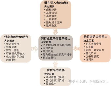 五角分析圖|五力分析圖這樣做！波特五力分析是什麼？｜五力分析 